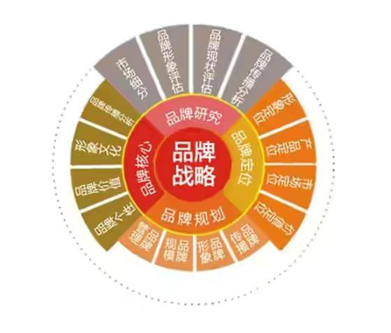 劉月好 企業發展過程中品牌戰略的重要性與品牌管理