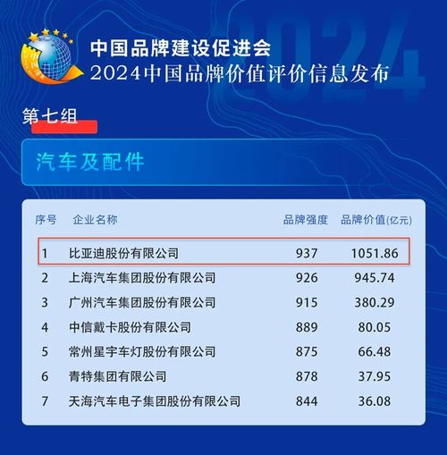 比亞迪又拿個第一,品牌價值1051.86億元
